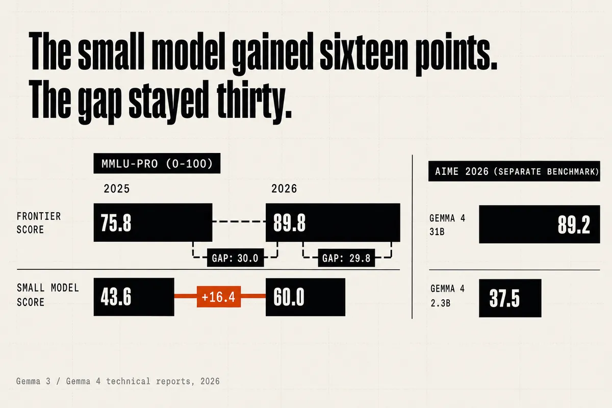 Two side-by-side comparisons. Left, on the MMLU-Pro benchmark: the small model rises from 43.6 in 2025 to 60.0 in 2026, a gain of 16.4 marked in orange, while the frontier rises from 75.8 to 89.8 — the gap holds at 30.0 then 29.8. Right, on a separate AIME 2026 benchmark within one model family: Gemma 4's 2.3B model scores 37.5 against its own 31B sibling's 89.2. Source: Gemma 3 and Gemma 4 technical reports, 2026.