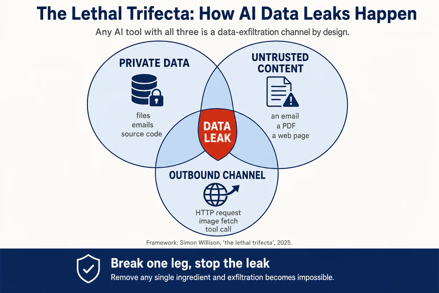 Venn diagram of the lethal trifecta. Three overlapping circles — private data, untrusted content, and an outbound channel — overlap in a red centre labelled "DATA LEAK". Caption: break one leg, stop the leak.