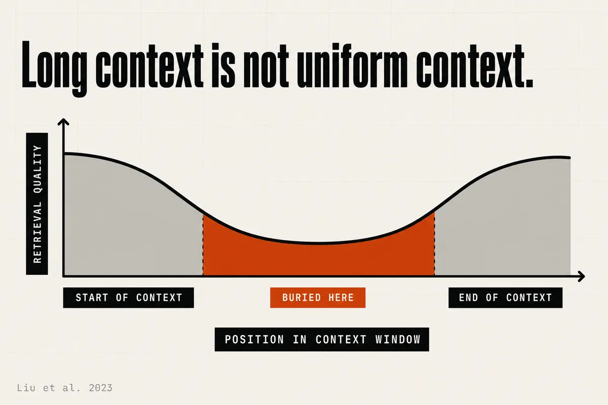 Chart titled "Long context is not uniform context." A curve of retrieval quality against position in the context window, high at the start and end and sagging through the middle, with the middle region marked "buried here".