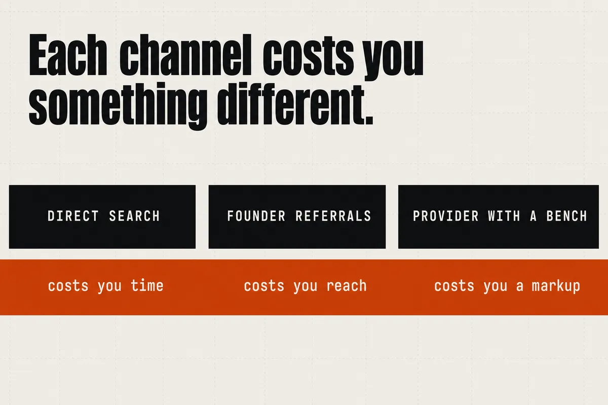 Under the headline "Each channel costs you something different," three black blocks sit in a row reading DIRECT SEARCH, FOUNDER REFERRALS and PROVIDER WITH A BENCH. Beneath all three runs a single continuous burnt-orange band carrying three fragments in bone type: "costs you time", "costs you reach", "costs you a markup".