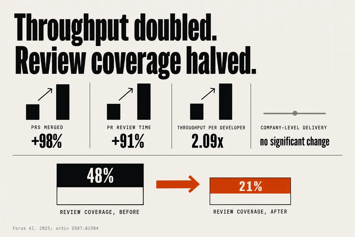 Faros AI and arXiv 2607.01904 data: PRs merged up 98%, PR review time up 91%, throughput per developer up 2.09x, and company-level delivery showing no significant change — while review coverage among merged PRs falls from 48% to 21%, marked in orange.