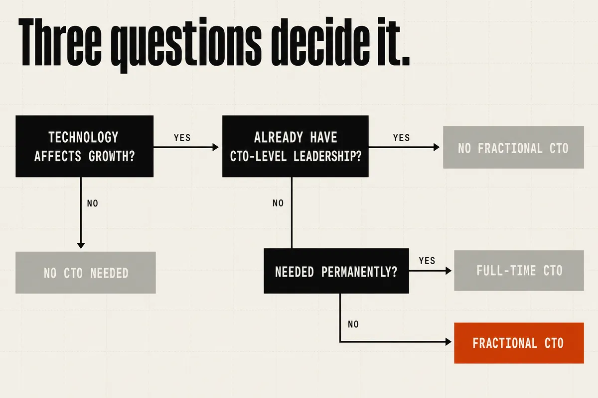 A decision tree under the headline "Three questions decide it." TECHNOLOGY AFFECTS GROWTH? branches NO to a grey NO CTO NEEDED, and YES to ALREADY HAVE CTO-LEVEL LEADERSHIP?, which branches YES to a grey NO FRACTIONAL CTO and NO to NEEDED PERMANENTLY?. That last question branches YES to a grey FULL-TIME CTO and NO to a burnt-orange FRACTIONAL CTO.